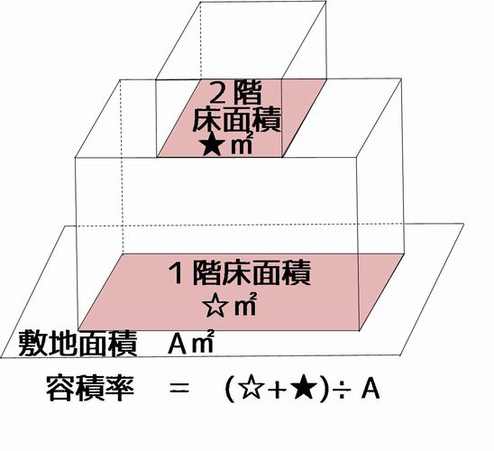 容積率の計算の仕方