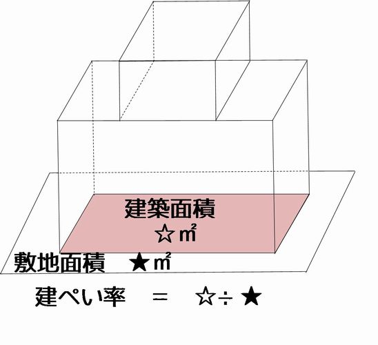 建ぺい率の説明