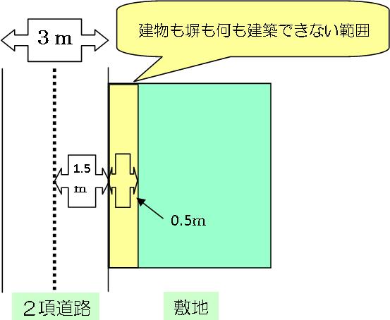 セットバック